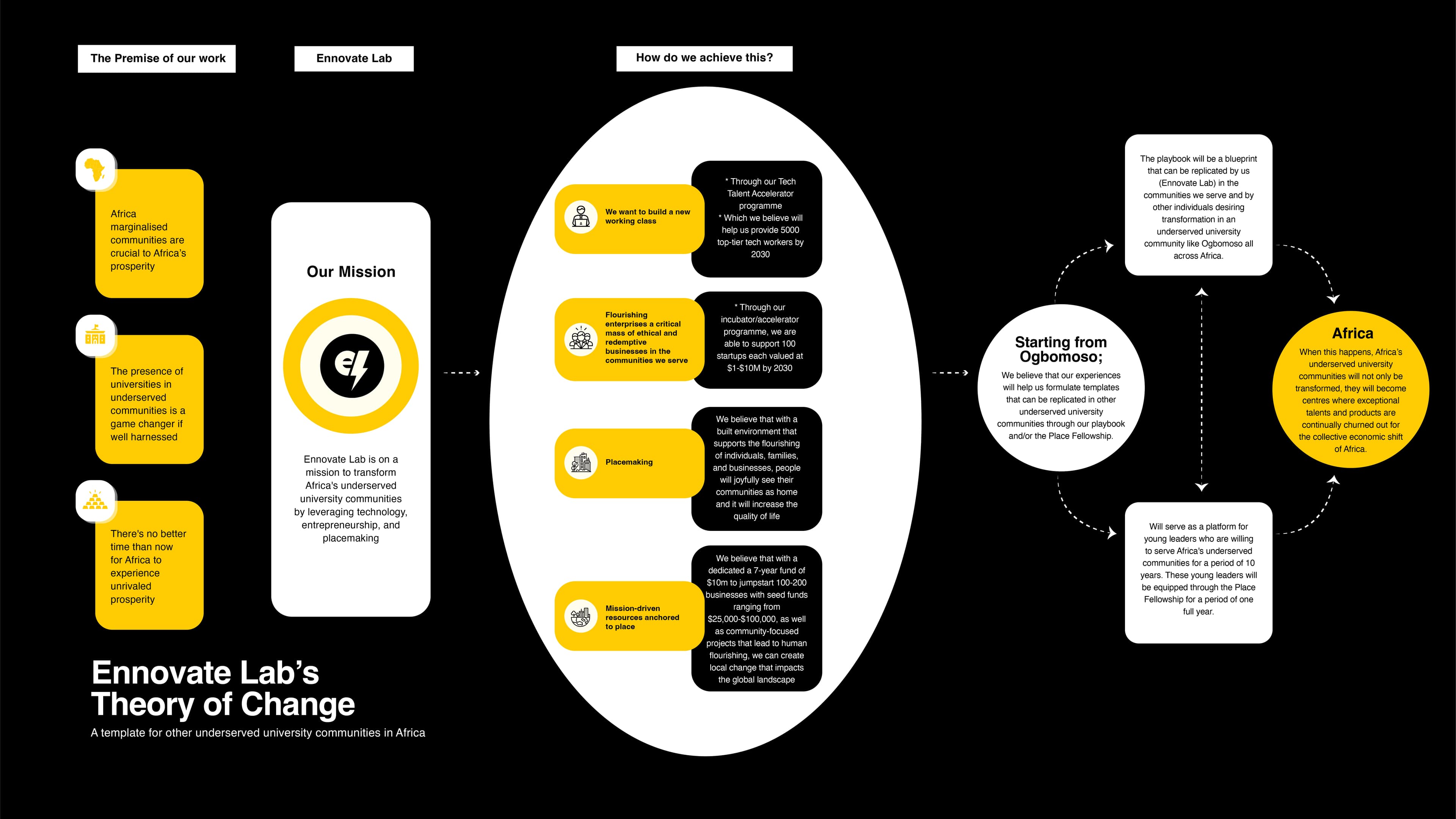 Our Secondary City Thesis & Theory of Change