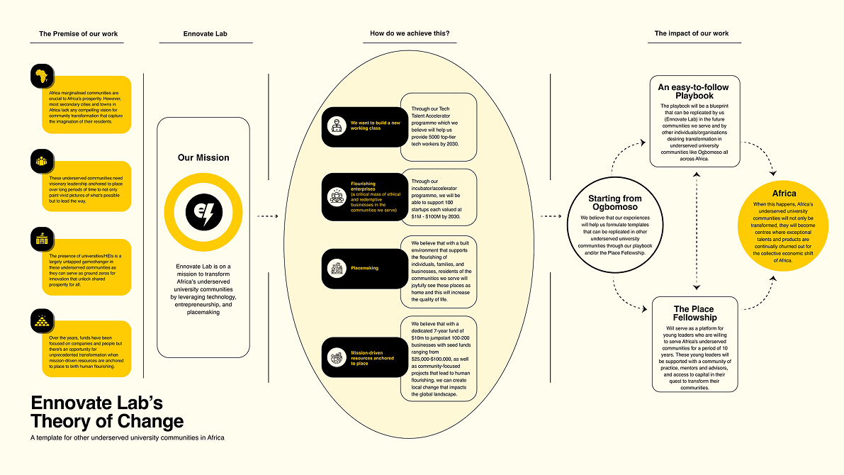 Our Secondary City Thesis & Theory of Change